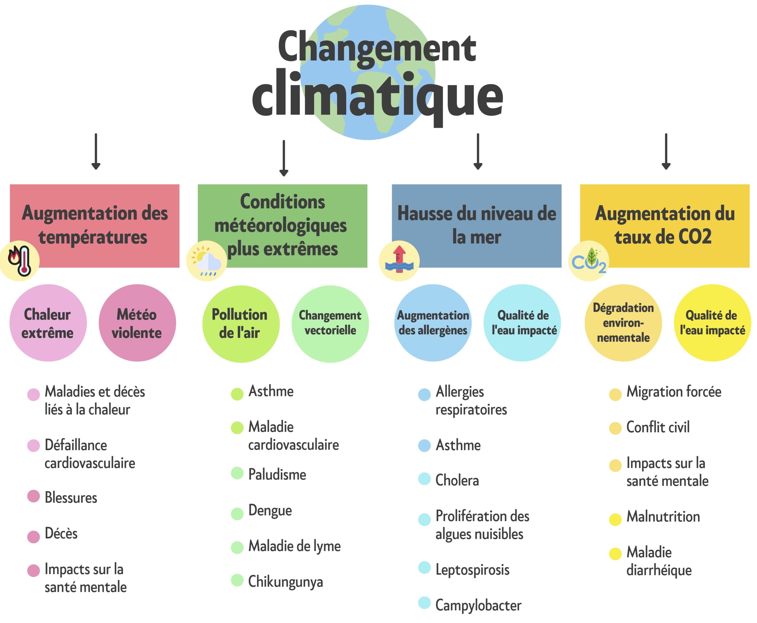Schéma conséquence CC